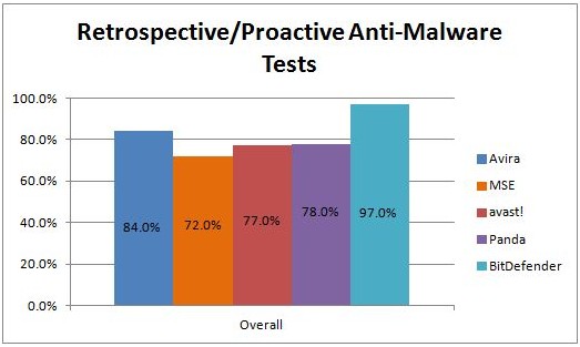 Retrospective/Proactive anti-malware tests